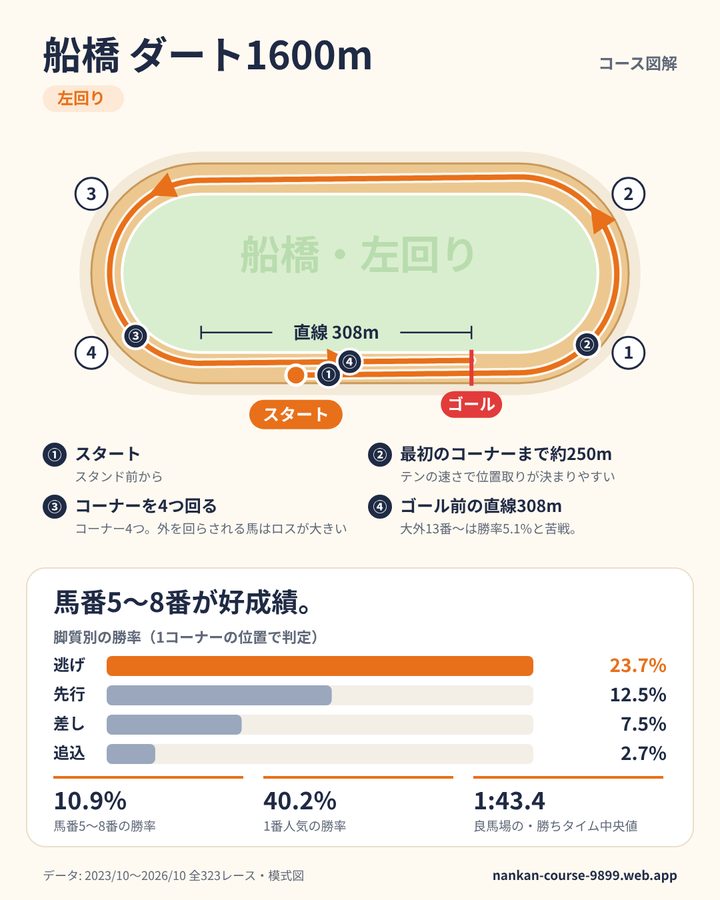 船橋ダート1600mのデータカード