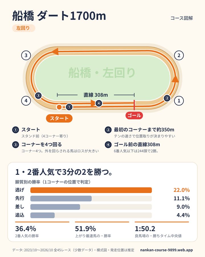 船橋ダート1700mのデータカード