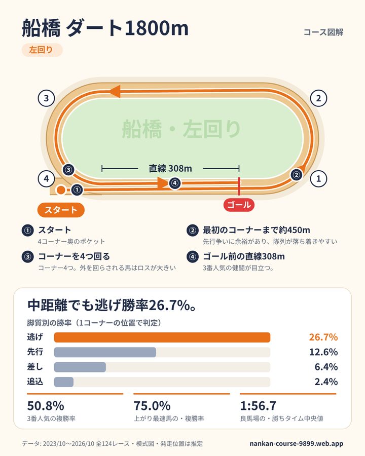 船橋ダート1800mのデータカード