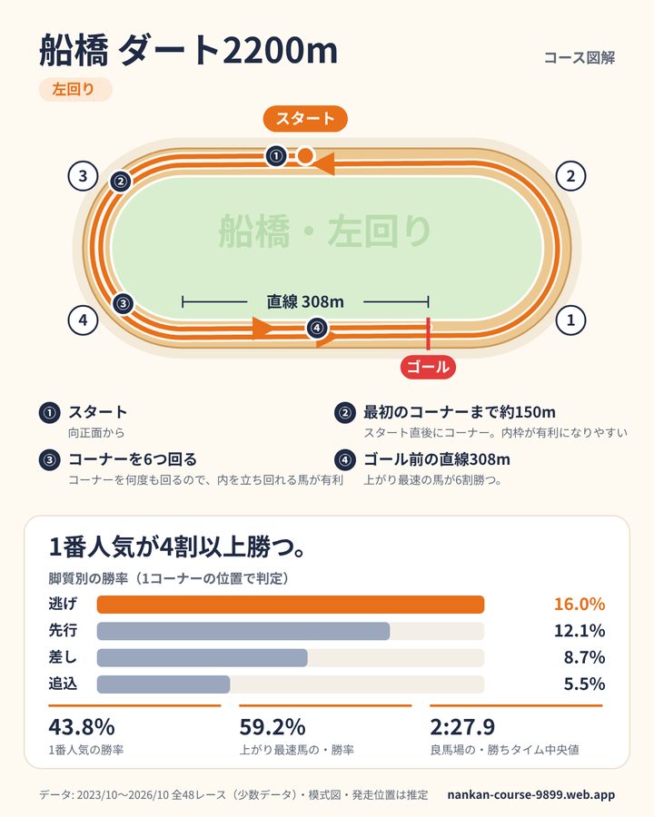 船橋ダート2200mのデータカード