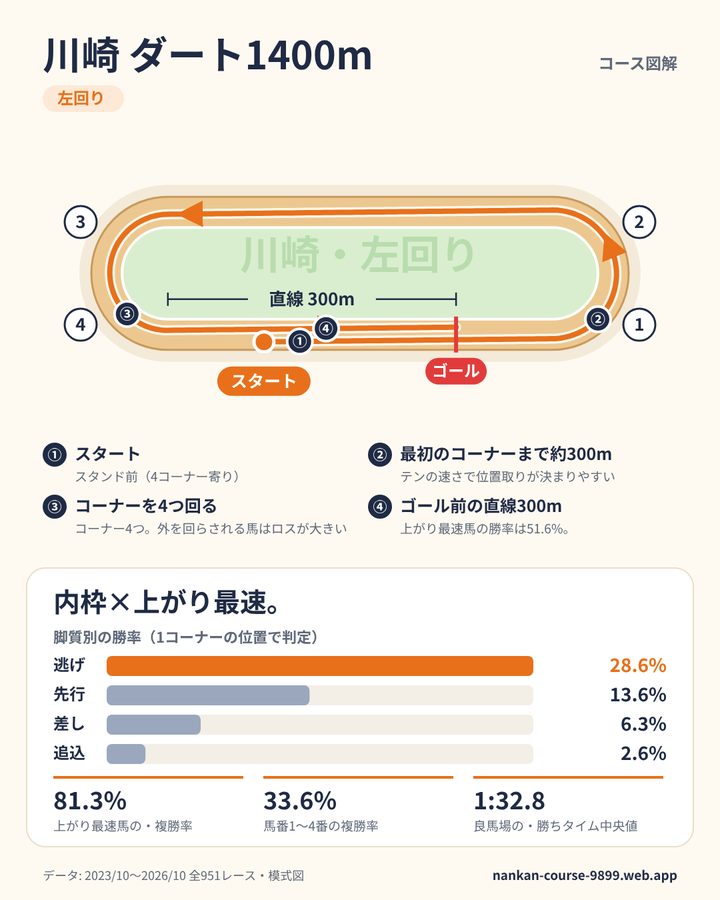 川崎ダート1400mのデータカード