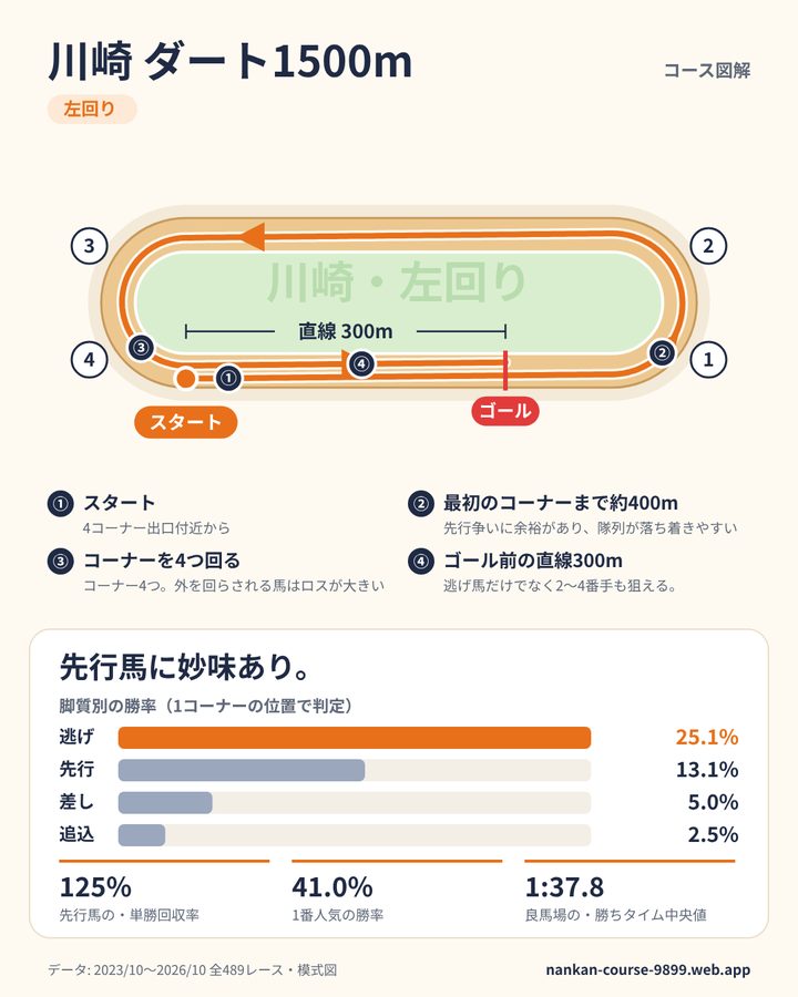 川崎ダート1500mのデータカード
