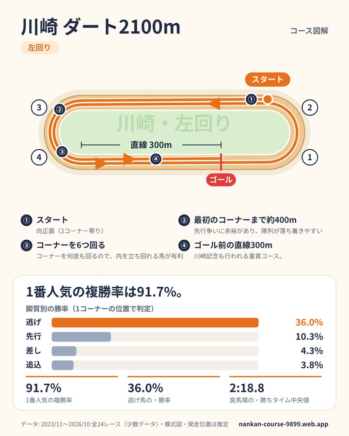 川崎ダート2100mのデータカード