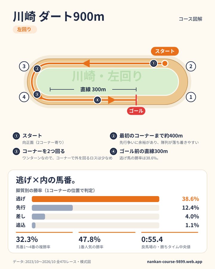 川崎ダート900mのデータカード