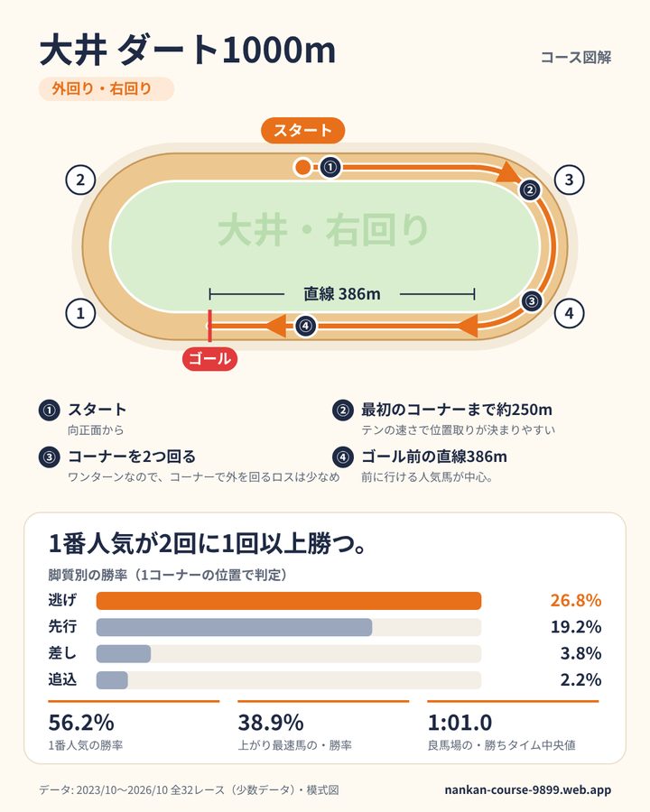 大井ダート1000mのデータカード