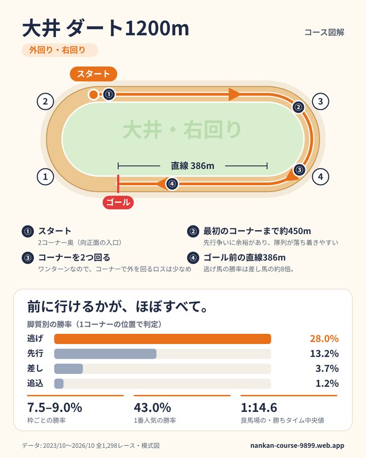大井ダート1200mのデータカード