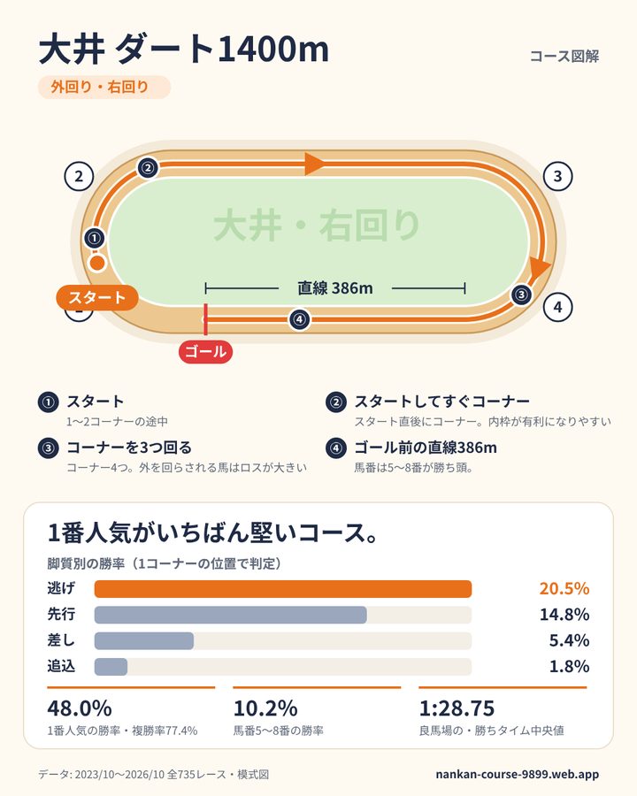 大井ダート1400mのデータカード