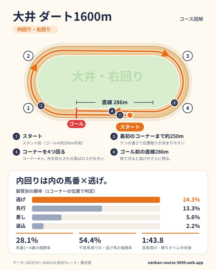 大井ダート1600m（内回り）のデータカード