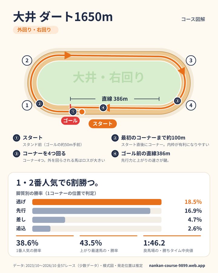 大井ダート1650mのデータカード