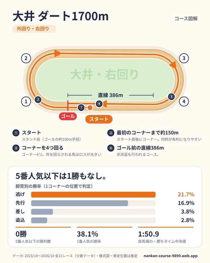 大井ダート1700mのデータカード