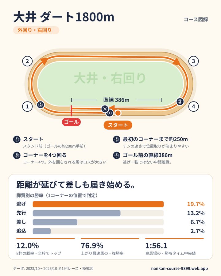 大井ダート1800mのデータカード