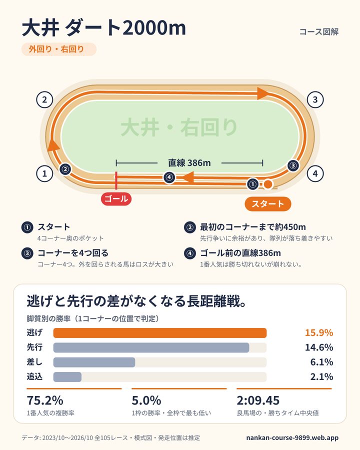 大井ダート2000mのデータカード