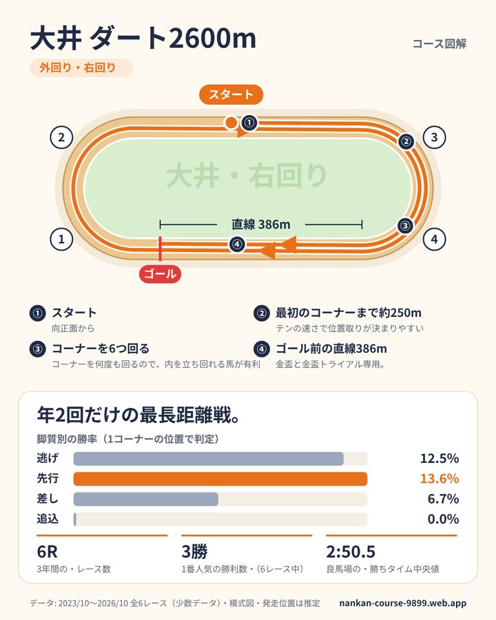 大井ダート2600mのデータカード