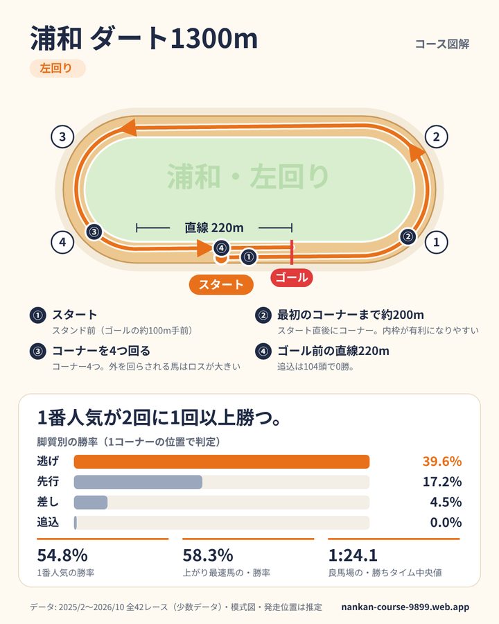 浦和ダート1300mのデータカード