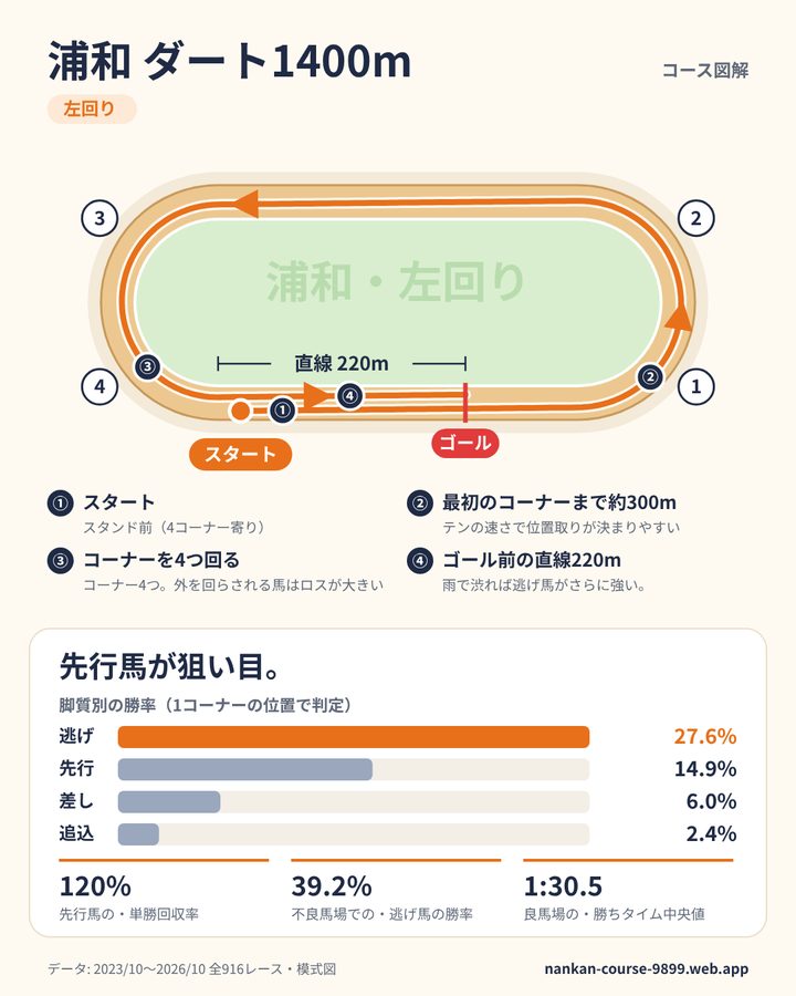 浦和ダート1400mのデータカード