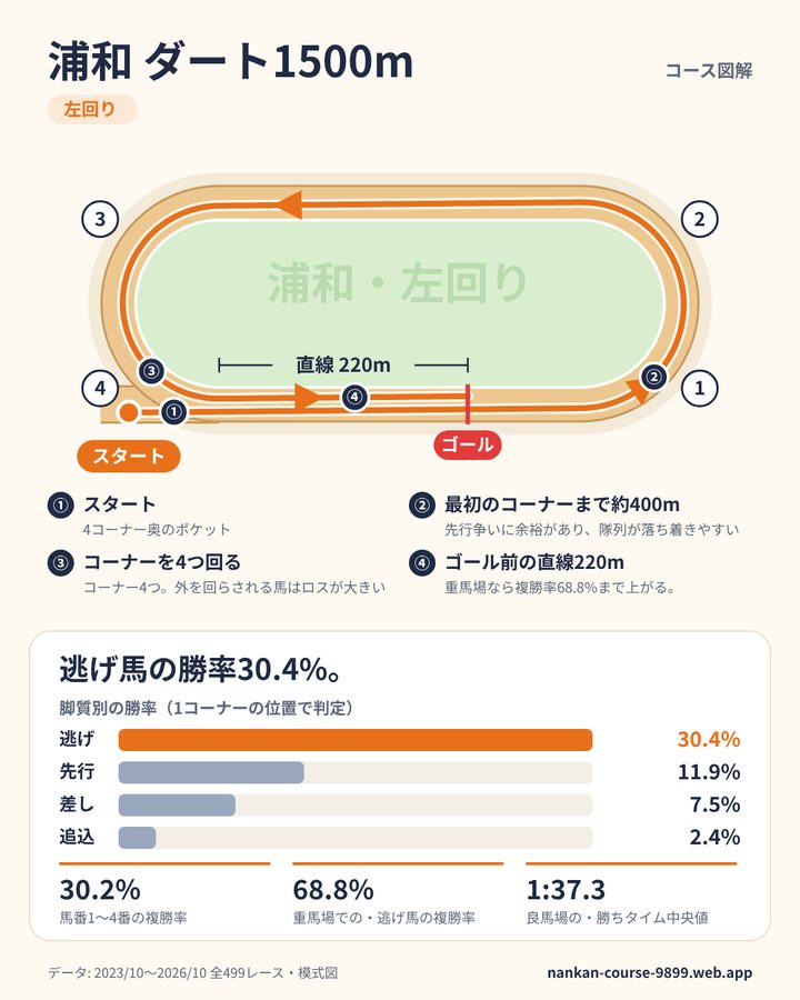 浦和ダート1500mのデータカード