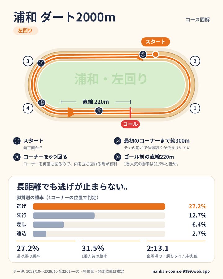 浦和ダート2000mのデータカード