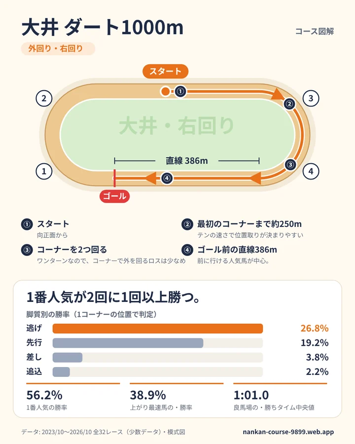 大井 ダート1000m のコース図解