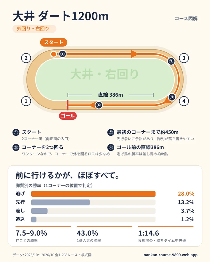 大井 ダート1200m のコース図解