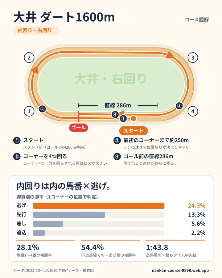 大井 ダート1600m のコース図解