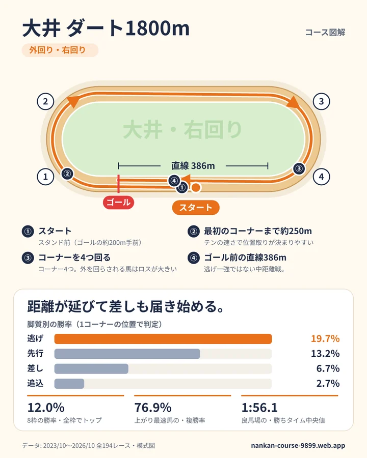 大井 ダート1800m のコース図解