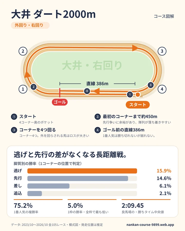 大井 ダート2000m のコース図解