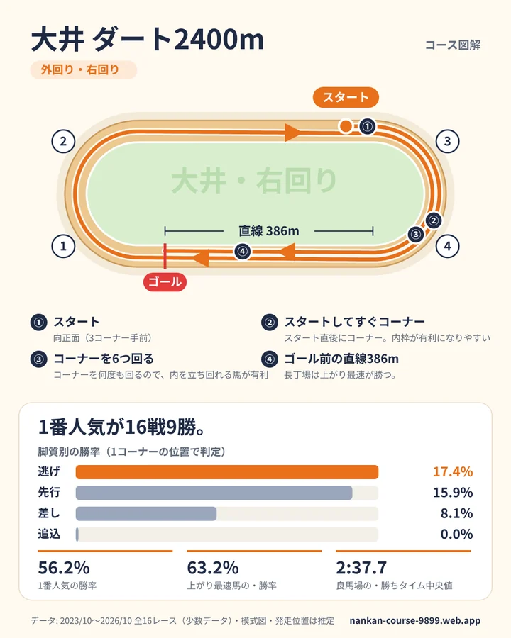 大井 ダート2400m のコース図解