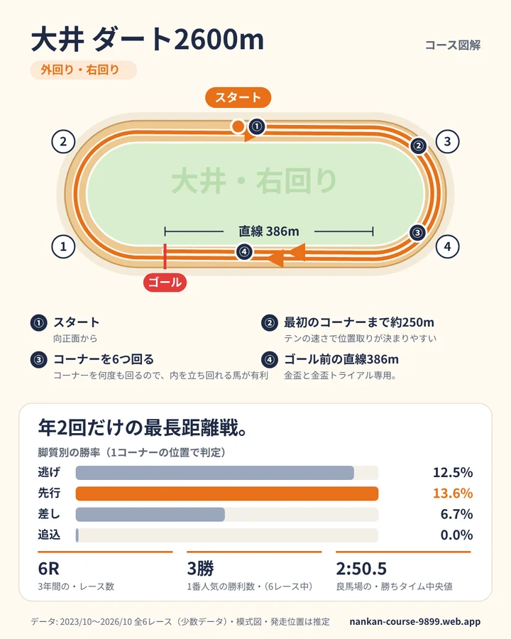 大井 ダート2600m のコース図解