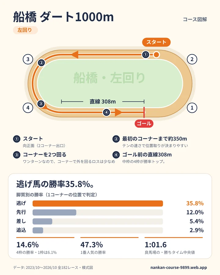 船橋 ダート1000m のコース図解