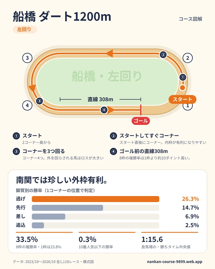 船橋 ダート1200m のコース図解