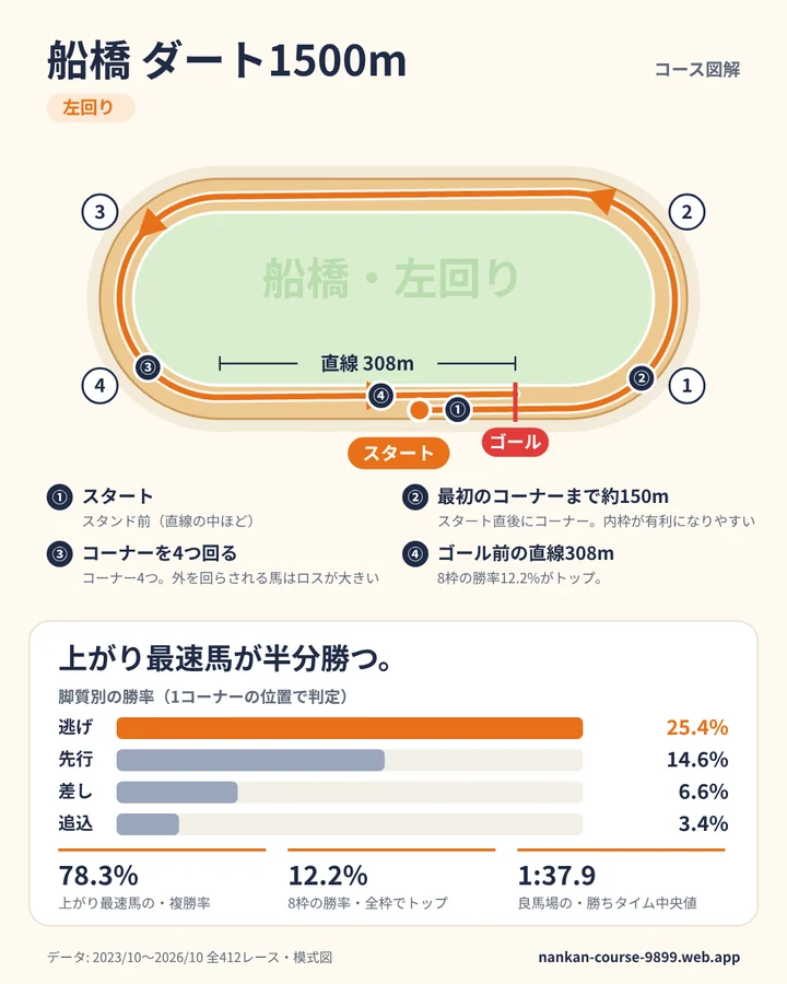 船橋 ダート1500m のコース図解