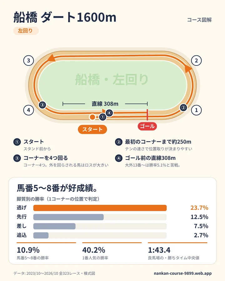 船橋 ダート1600m のコース図解