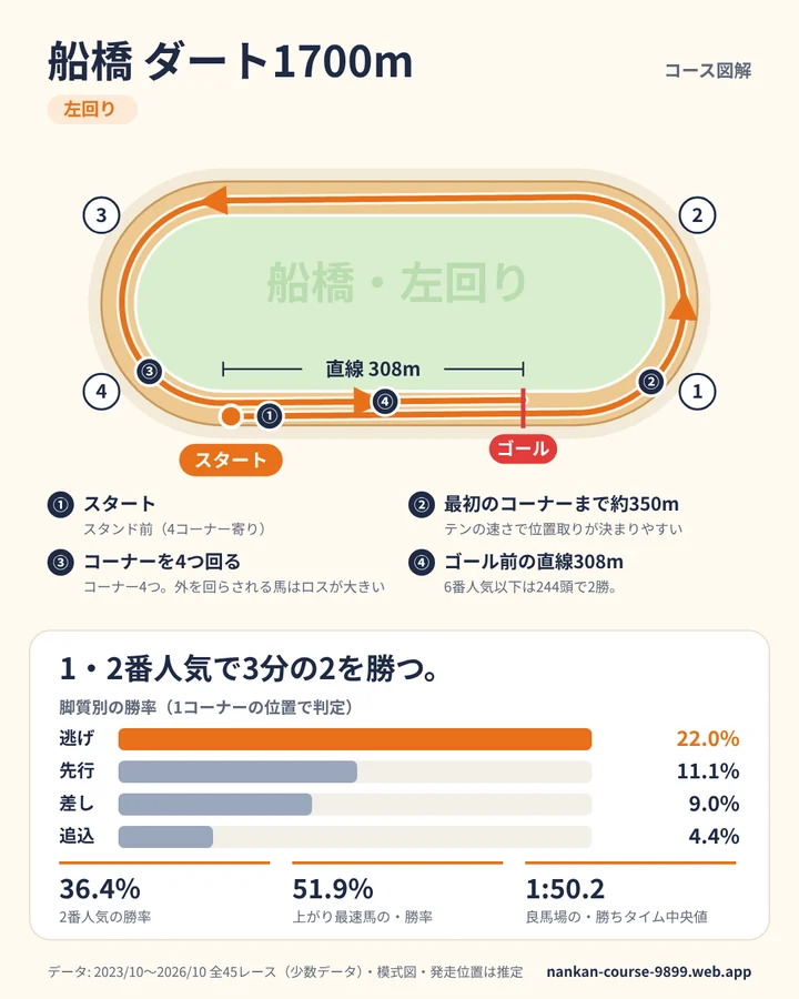船橋 ダート1700m のコース図解