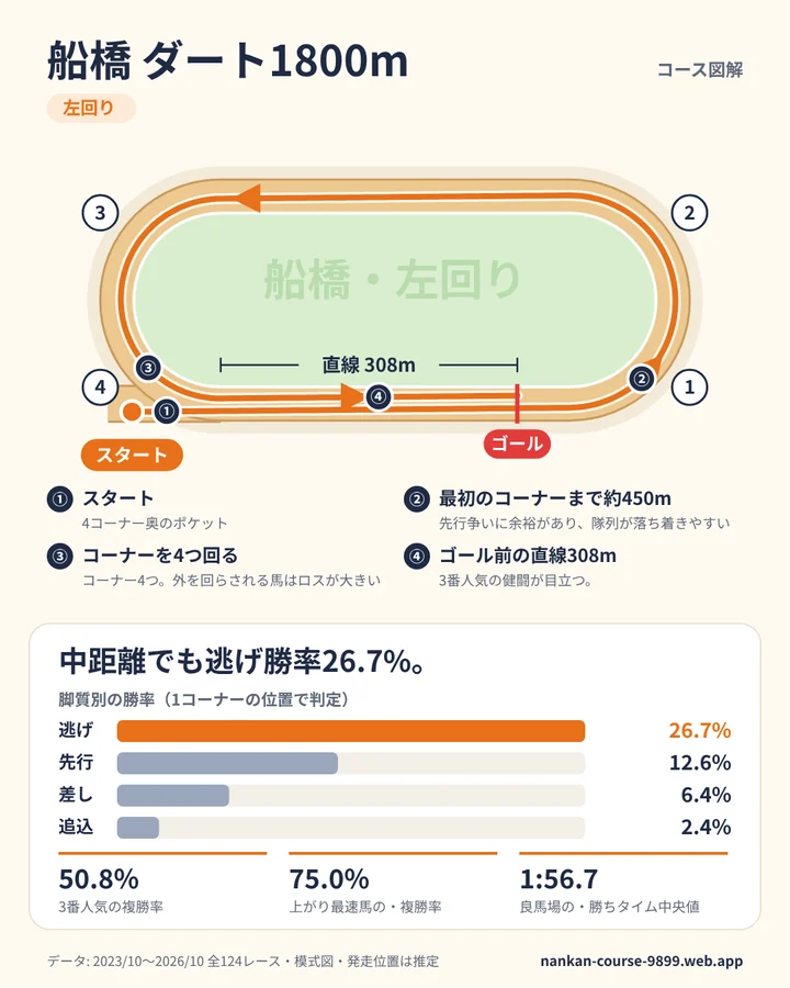 船橋 ダート1800m のコース図解