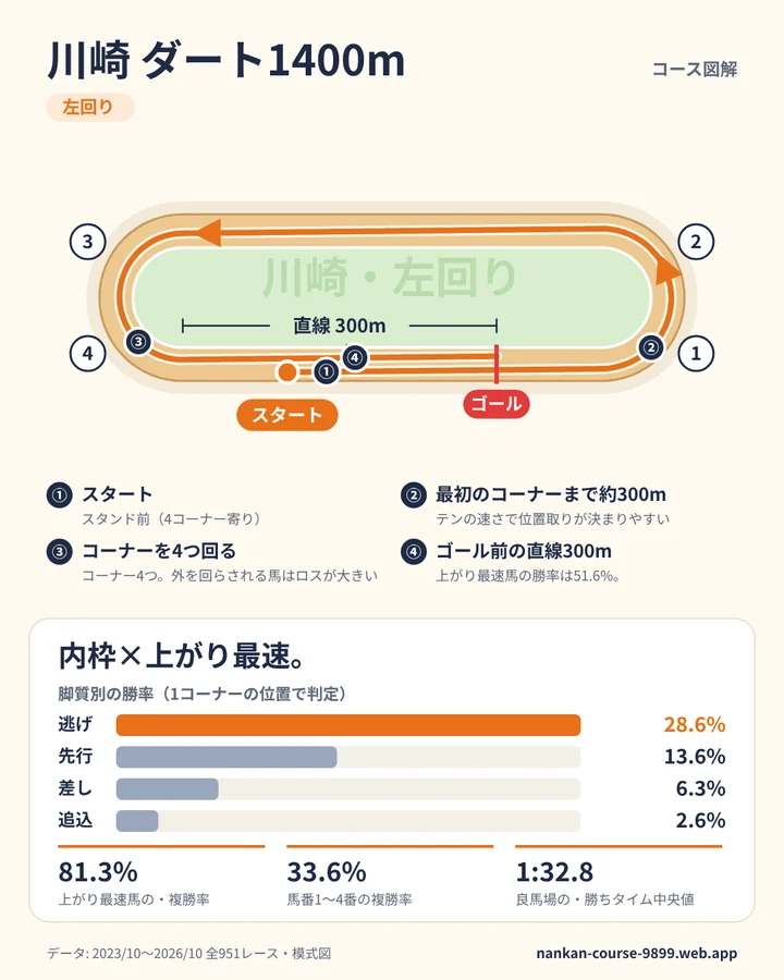 川崎 ダート1400m のコース図解
