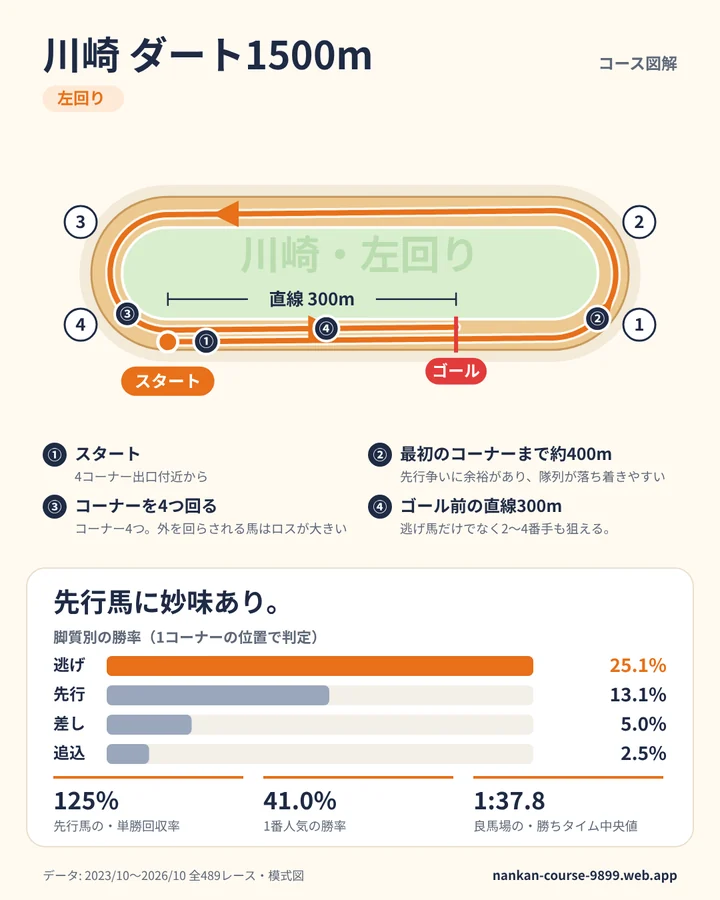 川崎 ダート1500m のコース図解
