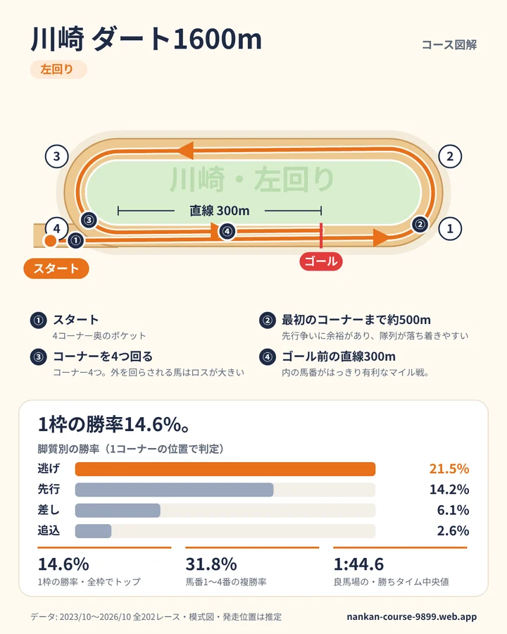 川崎 ダート1600m のコース図解