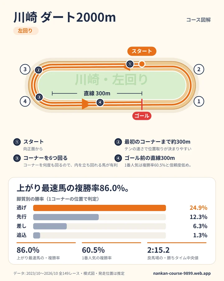 川崎 ダート2000m のコース図解