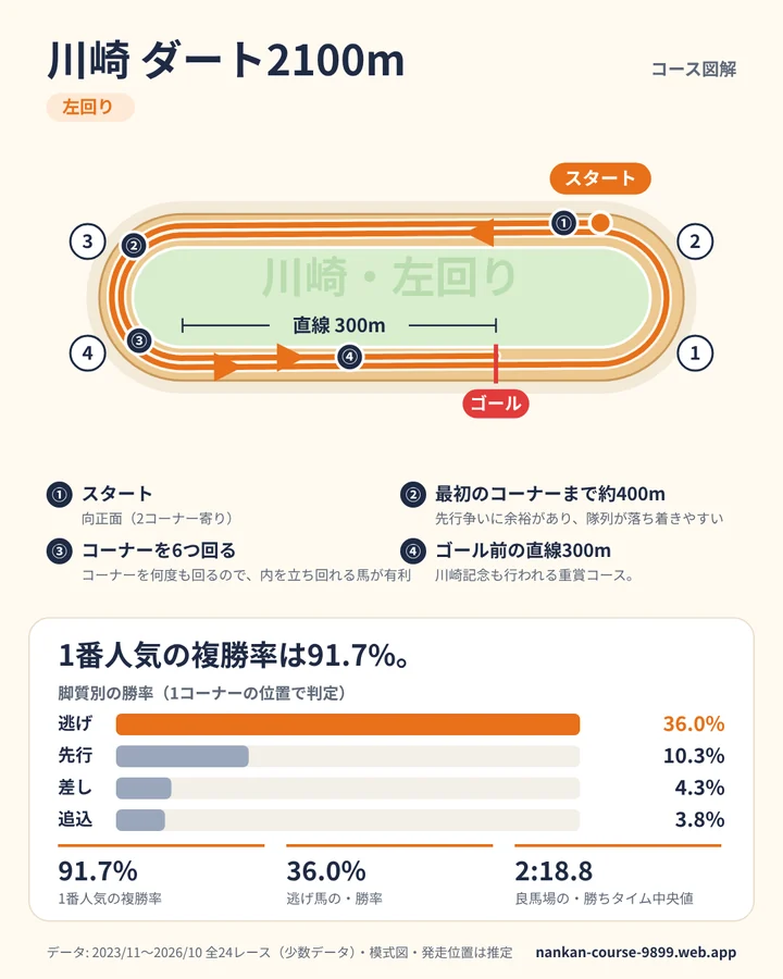 川崎 ダート2100m のコース図解