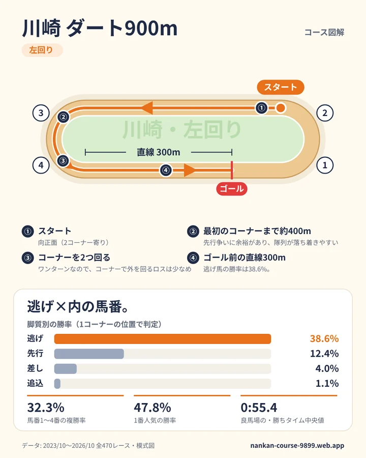 川崎 ダート900m のコース図解