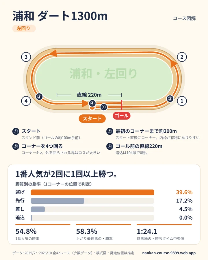 浦和 ダート1300m のコース図解