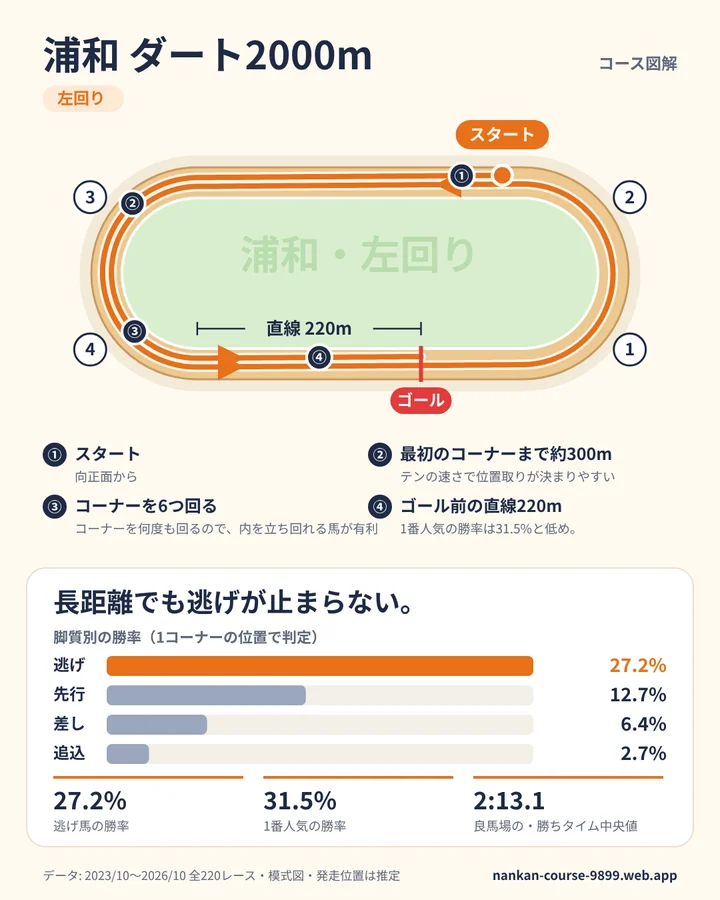 浦和 ダート2000m のコース図解