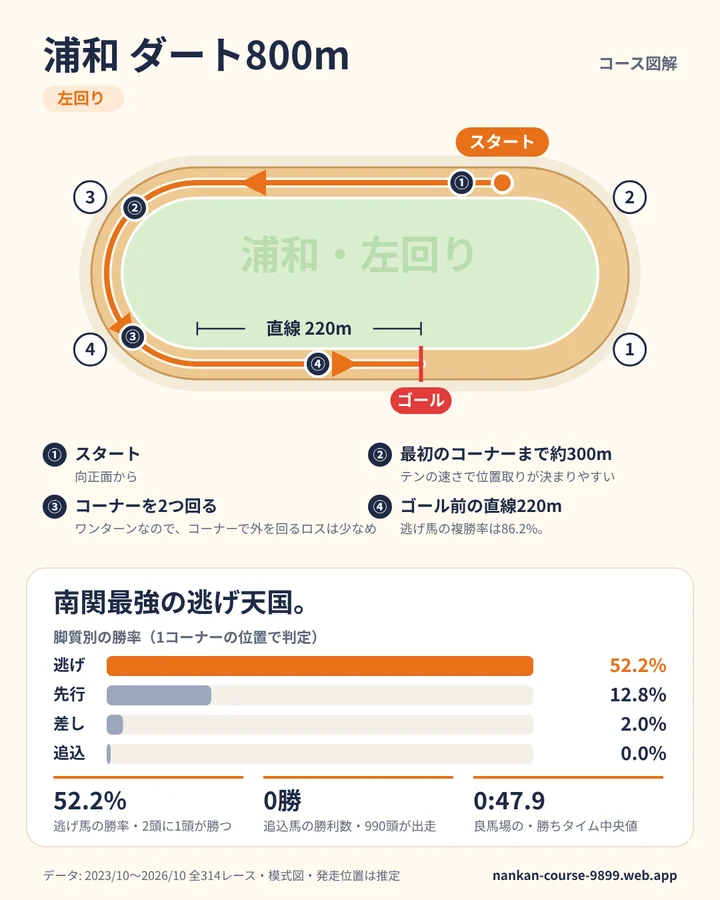 浦和 ダート800m のコース図解
